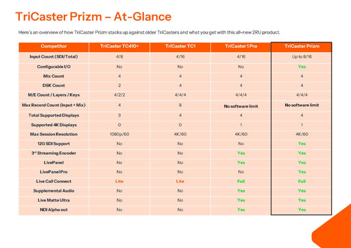 A comparison chart titled 'TriCaster Prizm - At-Glance' comparing feature capabilities across TriCaster C40/48, TriCaster TCI, TriCaster 1Pro, and TriCaster Prizm models, presented in a grid with orange headers and an orange footer on a white background.
